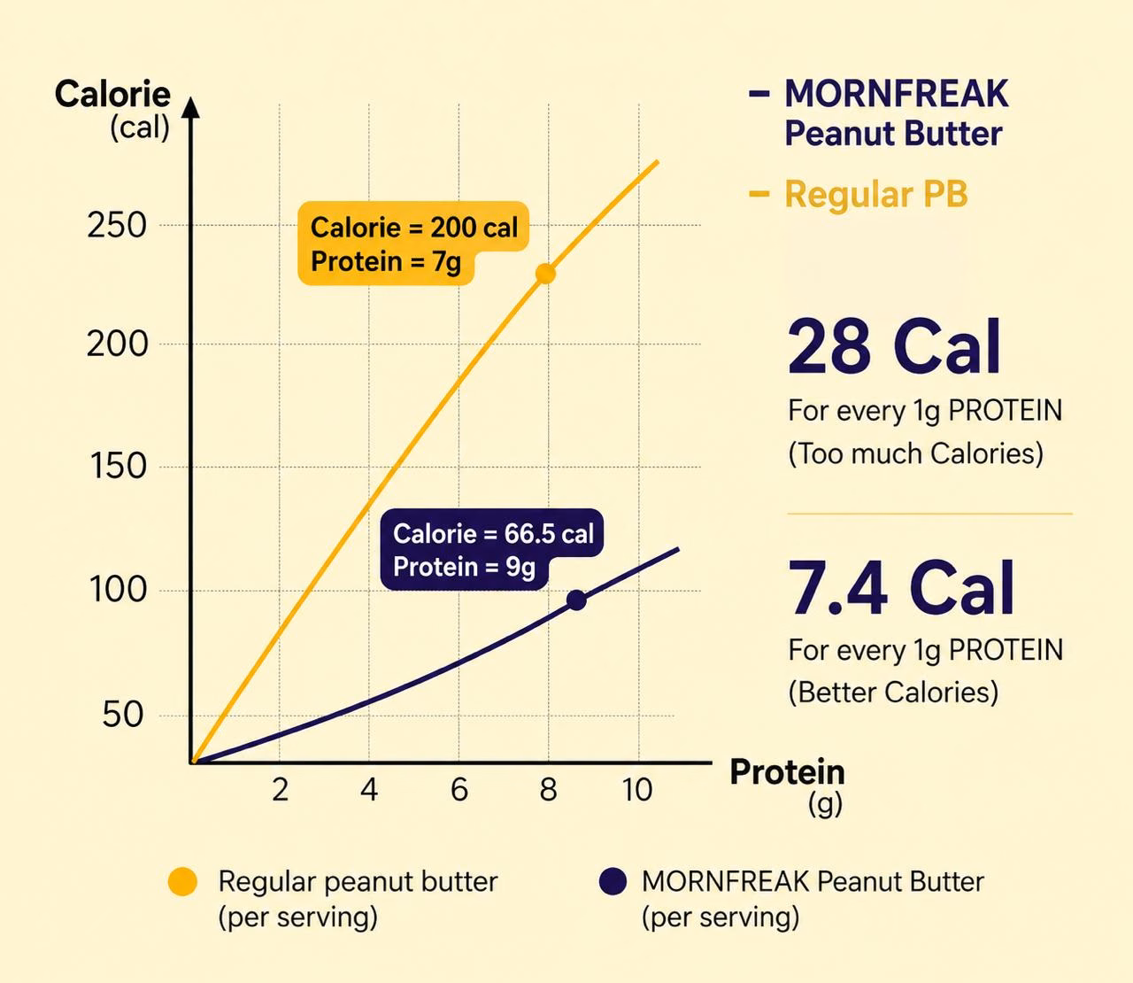 Graph of calories per gram of protein versus regular peanut butter